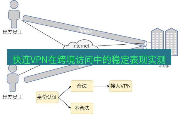 快连VPN 快连VPN在跨境访问中的稳定表现实测