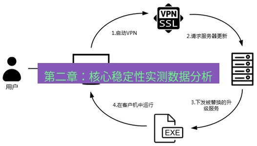 快连VPN 第二章：核心稳定性实测数据分析
