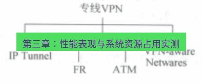 快连VPN 第三章：性能表现与系统资源占用实测