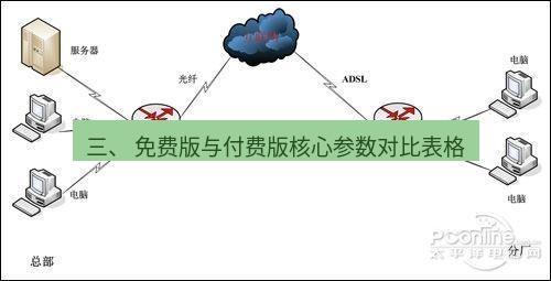 快连VPN 三、 免费版与付费版核心参数对比表格