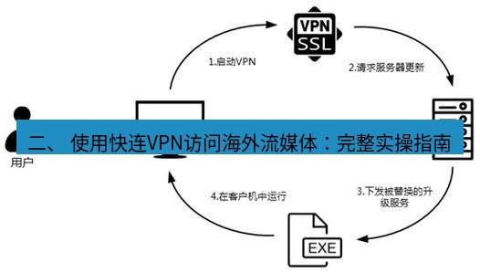 快连VPN 二、 使用快连VPN访问海外流媒体：完整实操指南