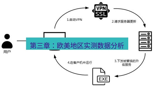 快连VPN 第三章：欧美地区实测数据分析