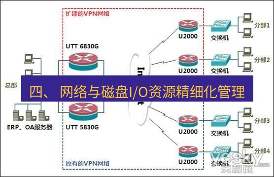 快连VPN 四、 网络与磁盘I/O资源精细化管理