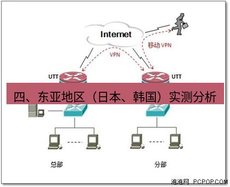 快连VPN 四、东亚地区（日本、韩国）实测分析