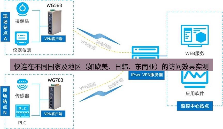 快连VPN 快连在不同国家及地区（如欧美、日韩、东南亚）的访问效果实测