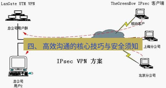 快连VPN 四、 高效沟通的核心技巧与安全须知