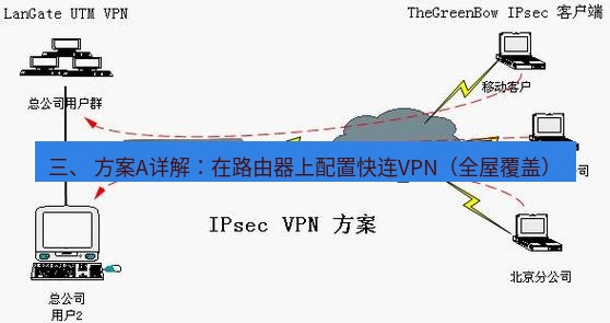 快连VPN 三、 方案A详解：在路由器上配置快连VPN（全屋覆盖）