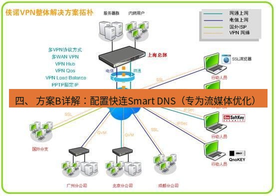 快连VPN 四、 方案B详解：配置快连Smart DNS（专为流媒体优化）