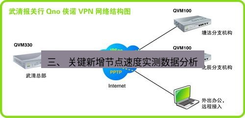 快连VPN 三、 关键新增节点速度实测数据分析