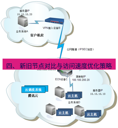快连VPN 四、 新旧节点对比与访问速度优化策略