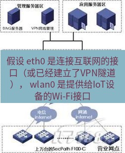 快连VPN 假设 eth0 是连接互联网的接口（或已经建立了VPN隧道）， wlan0 是提供给IoT设备的Wi-Fi接口