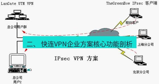 快连VPN 二、 快连VPN企业方案核心功能剖析
