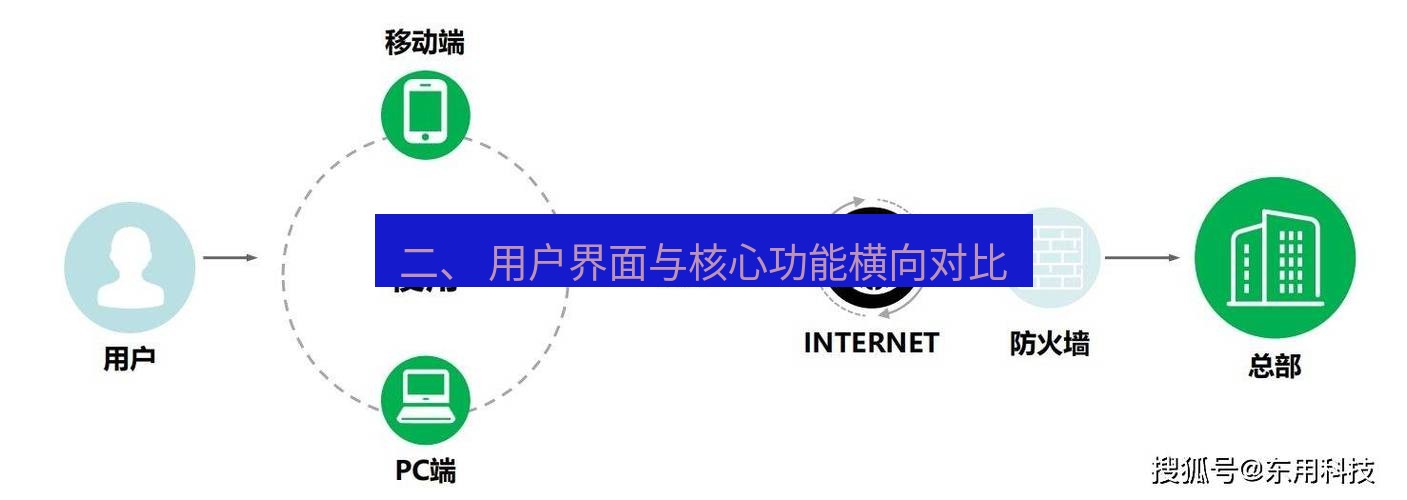 快连VPN 二、 用户界面与核心功能横向对比